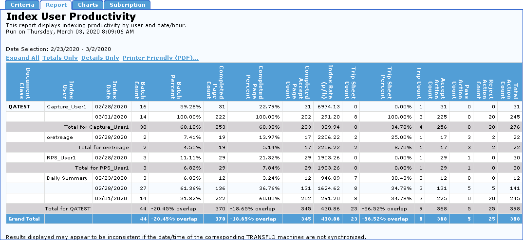 Productivity Reports for Transflo DMS Users