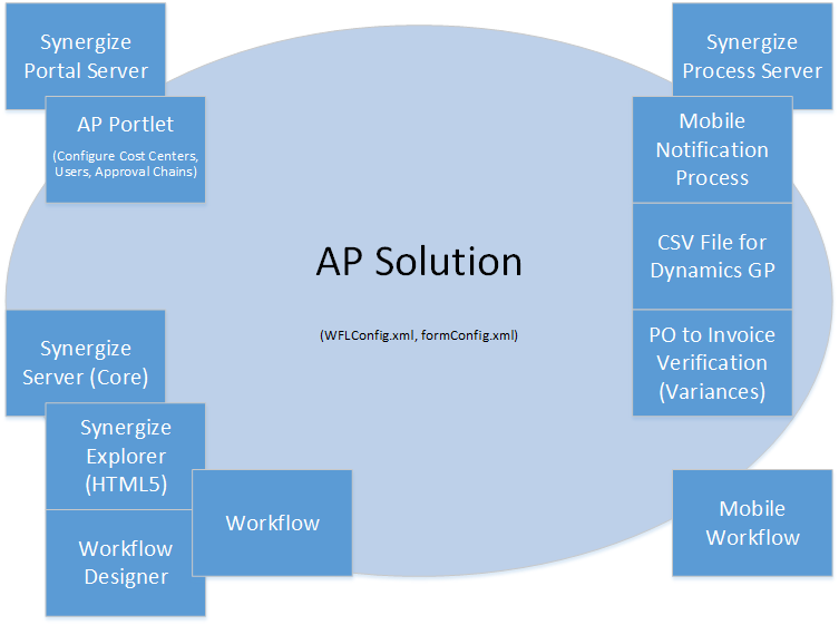 Synergize Accounts Payable